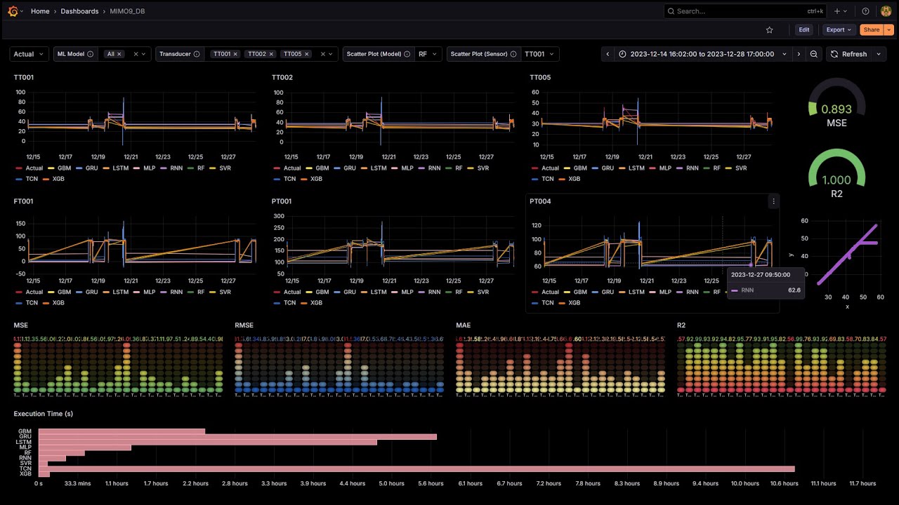 MIMO-Based Time Series Prediction of TRIGA PUSPATI Reactor Primary Cooling System Sensors