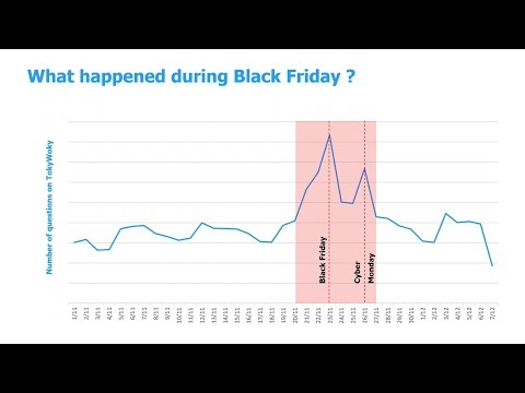 #BlackFriday: Learnings From 12.000 Customer Community Questions