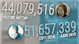 HolaSoyGerman's YouTube History - Every Day (2011-2024)