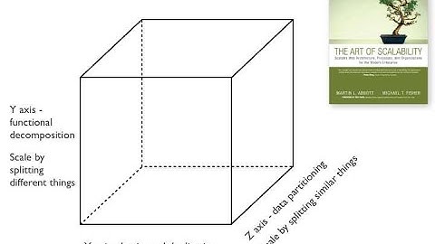 Microservice-  1 - Scalability Scale Cube