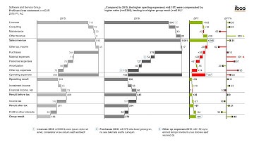 Example of IBCS visuals: Waterfall chart for profit and loss account