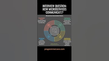 How Microservices Communicate? Understanding APIs, gRPC, and Event-Driven? #interviewquestions