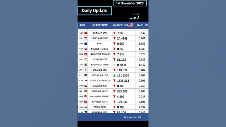 US Dollar $ Exchange Rate vs Major Currencies