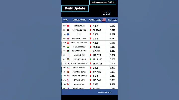 US Dollar $ Exchange Rate vs Major Currencies - DayDayNews