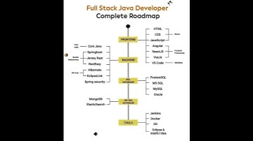 full stack Java developers,  complete roadmap
