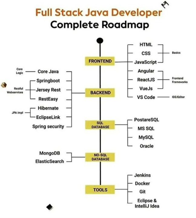 full stack Java developers, complete roadmap - YouTube