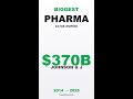 BIGGEST PHARMA | 💊 J&J $370B empire. Pharma giants. #Shorts