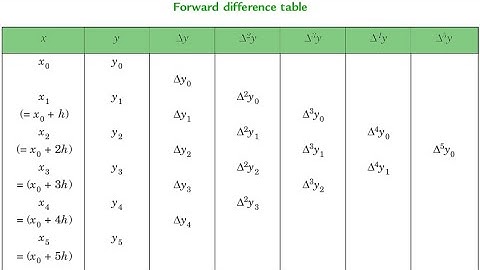 MTH603 Leacture No 21, 22 interpolation Newton Forward and backword Formula