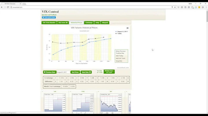 Explanation of Contango, Backwardation and the VIX Curve Structure
