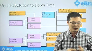 #Oracle OCP认证【3.1.15】高级/Oracle集群核心部分/ 怎样设计RAC的最大高可用环境