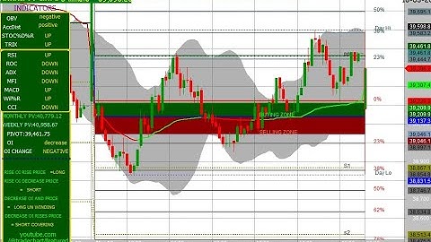 BANK NIFTY 5 MINUTES CHART MOVEMENT 16/03/2023 THURSDAY EXPIRY. FIBONACCI LEVEL & OI & CHANGE IN OI