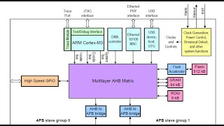 Architecture of LPC1768