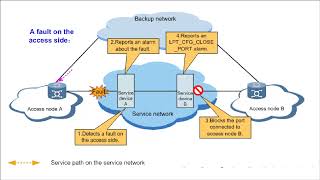 15 Point to Point LPT Switching Against a Network Side Fault Principle