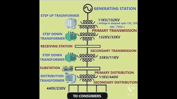 single line diagram (generation transmission & distribution of power) /power supply system #shorts