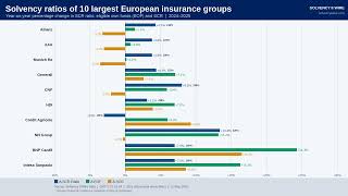 Solvency ratios of 10 largest European insurance groups | 2024 vs 2025