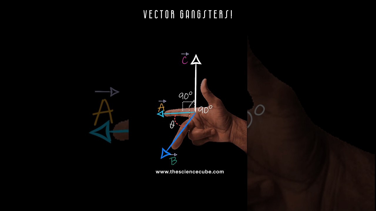 Right Hand Rule (👉) for Cross Product of Vectors ❎ (Class 11 Physics)