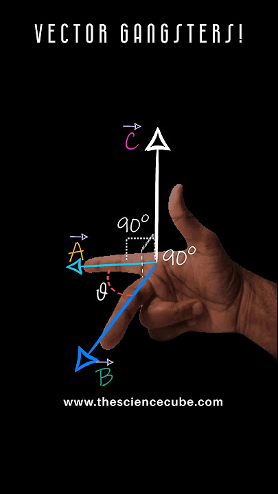 Right Hand Rule (👉) for Cross Product of Vectors ❎ (Class 11 Physics)