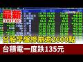 台股早盤慘崩逾2600點 台積電一度跌135元【最新快訊】