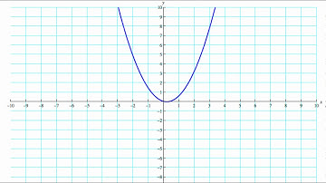 Horizontal Translations of a Quadratic Function