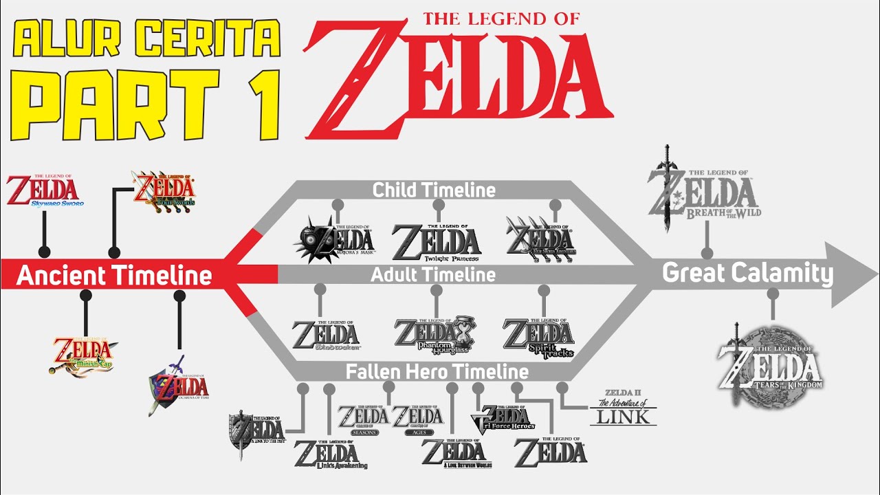 Alur Cerita Game | THE LEGEND OF ZELDA Series PART 1