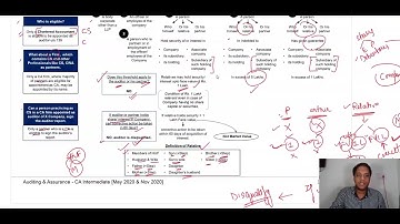 Company Audit | CA Inter Revision | Part 2 | Sec 139, 141 | Audit by Katik