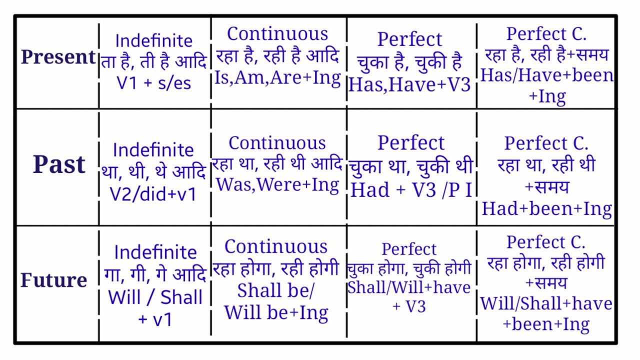 Tense Chart by Dharmendra Sir | tense chart in hindi and english - YouTube