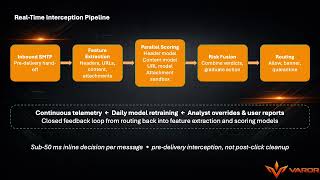 How AI Automates Real Time Phishing Detection and Prevention Tactics #cybersecurity #education #ai