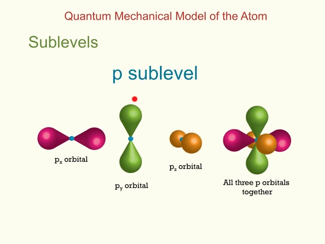 Quantum Mechanical Atom Model The Essence Of Quantum Mechanics