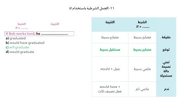 كيف نحل قاعدة if والجمل الشرطية (بأسهل طريقة) | دورة قواعد اختبار ستيب STEP مع الأمثلة والتكنيكات