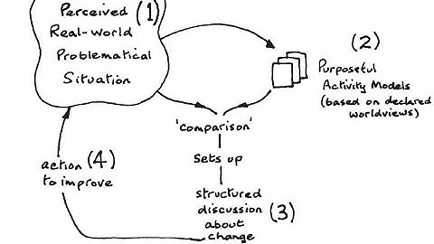 Soft Systems Methodology in 10 Minutes (nearly)!