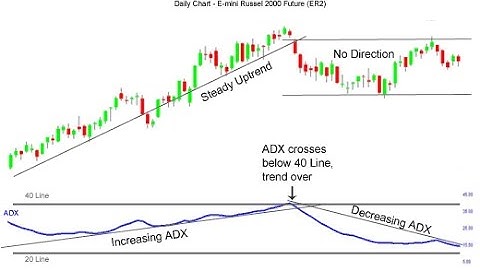 What is The Average Directional Index - ADX?