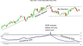 What is The Average Directional Index - ADX?