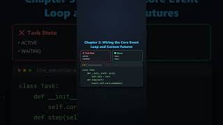 Build a Python Event Loop from Scratch: Asyncio Internals Demystified #Shorts
