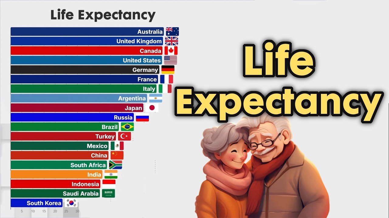 Highest Life Expectancy 1950 - 2025