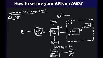 How to secure your APIs on AWS
