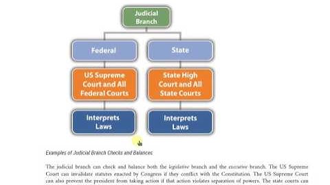 6  Examples of Executive Branch Checks and Balances
