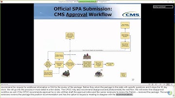 MAGI Eligibility & Admin SPA CMS Intro Training, Pt 3: Submission Review Process