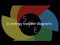 Energy Transfers and Conservation Explained Through Real-World Examples