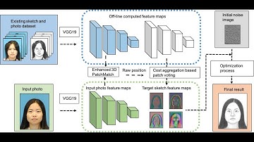 Deep Neural Representation Guided Face Sketch Synthesis