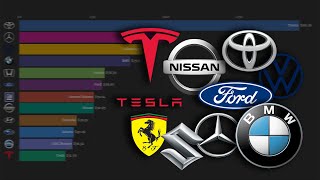 Celebrity The World's Largest Automakers by Market Capitalization (2001 - 2021) | Data Visualization Wealth
