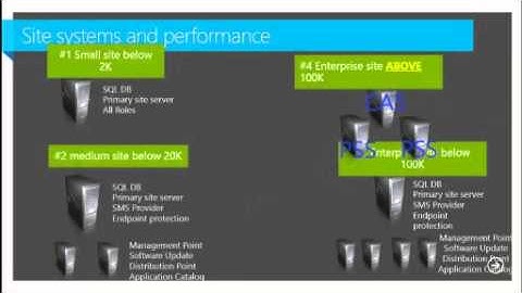 Advanced Infrastructure for System Center 2012 Configuration Manager SP1 - EPC Group