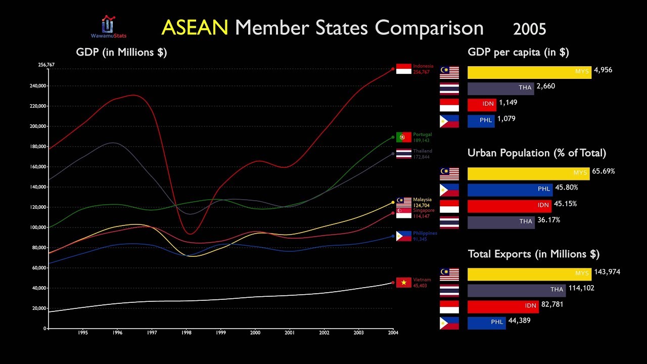 ASEAN Countries: Everything Compared (1967-2017)