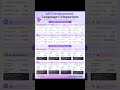 API Development Language Comparison #api #coding #apitesting #codingforbeginners