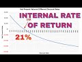 What Is IRR (Internal Rate of Return)?