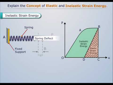 Video: Wat is elastische rekenergie?