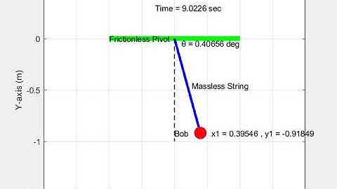 Transient Behavior of a Simple Pendulum using MATLAB