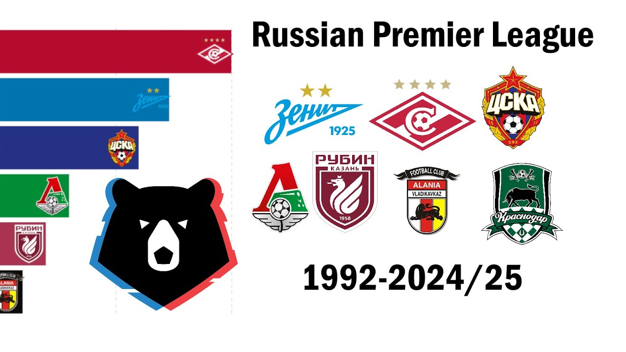 All Russian Premier League Champions 1992-2024/25
