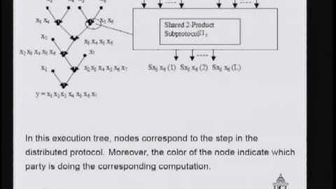 CERIAS Security: Applying Recreational Mathematics to Secure Multiparty Computation 4/5
