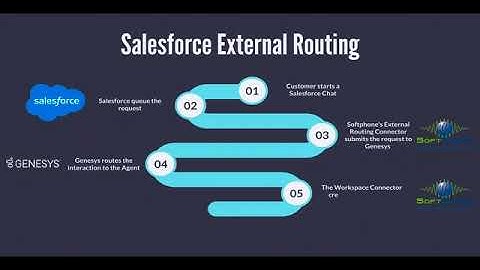 External Routing Connector for Salesforce and WDE