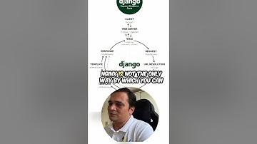 What is the purpose of WSGI in Django? #Python #Nginx #Apache #DevOps